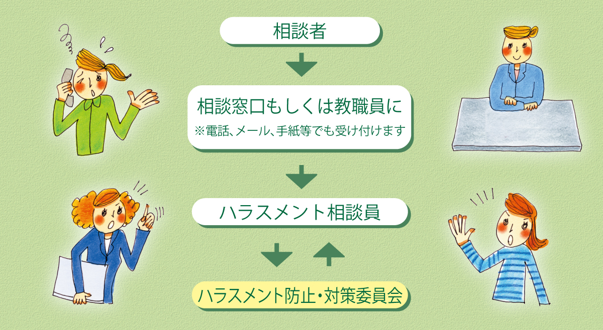 1.相談者は 2.相談窓口もしくは教職員に相談してください(電話、メール、手紙などでも受け付けます) 3.ハラスメント相談員につなぎます 4.必要に応じてハラスメント防止・対策委員会と連携し対応します