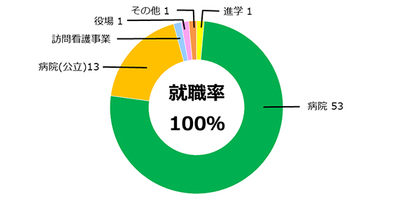 看護学科就職率