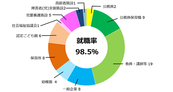 子ども教育学科就職率