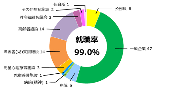 人間福祉学科就職率