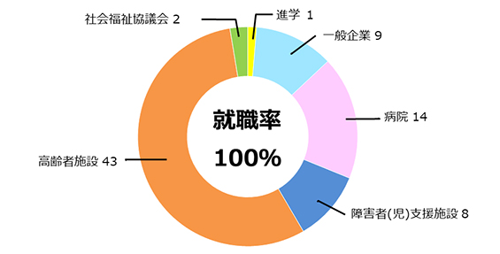 社会福祉学科就職率