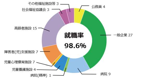 人間福祉学科就職率