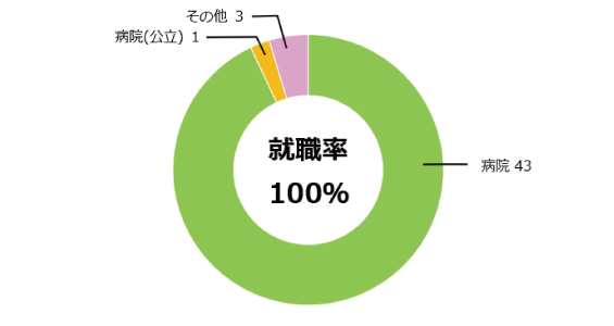 理学療法学科就職率