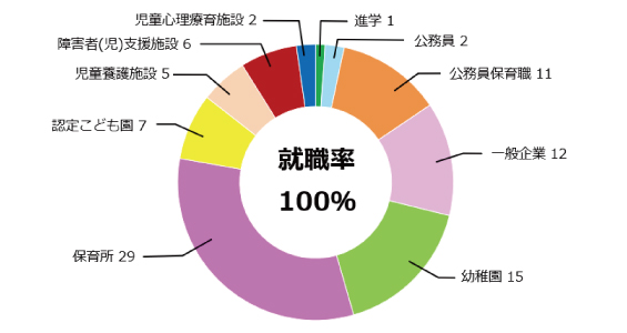 幼児教育学科就職率